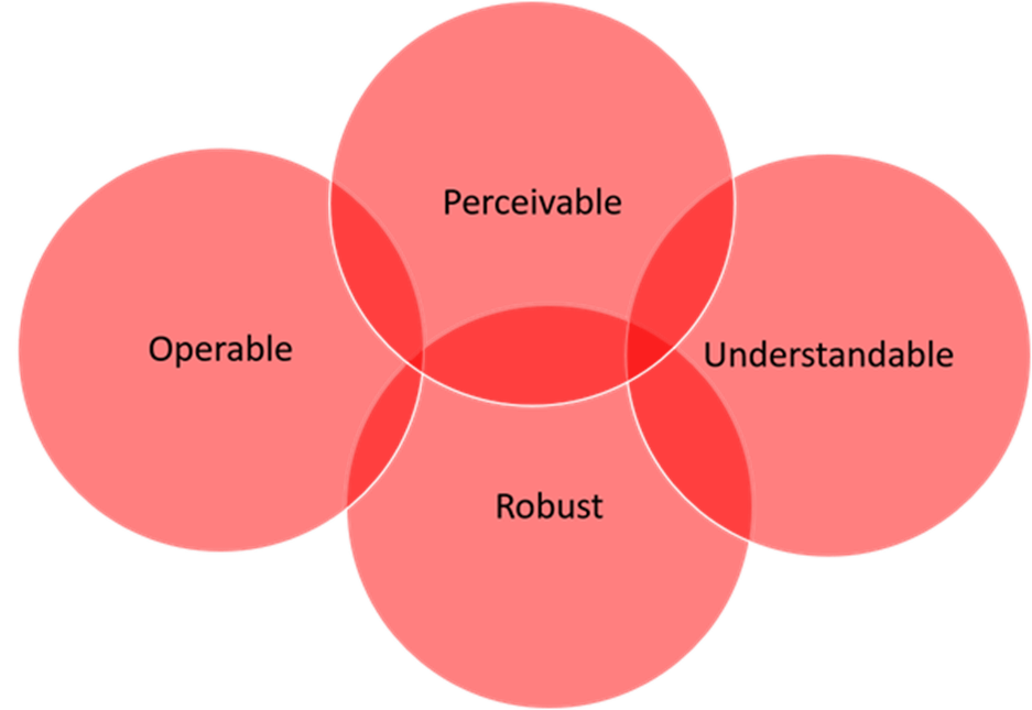 Perceivable, Operable, Understandable, Robust