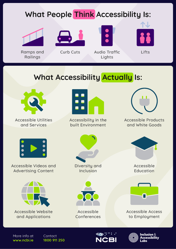 What people think accessibility is infographic, full text alternative is on this page
